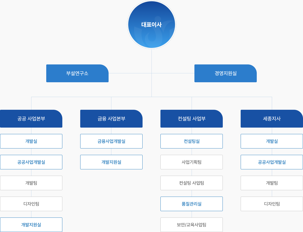 에스제이테크놀러지(주) - 조직도
